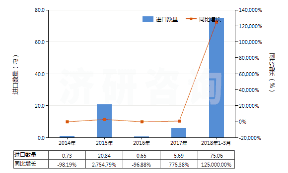 2014-2018年3月中國對氯苯酚(HS29081910)進口量及增速統(tǒng)計